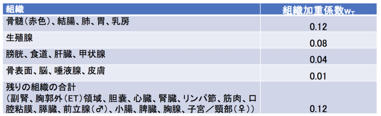 表1、ICRPによる組織加重係数。乳房、骨髄（赤色）、結腸、肺、胃の組織加重係数は0.12。生殖腺は0.08。膀胱、肝臓、食道、甲状腺は0.04。皮膚、骨表面、脳、唾液腺は0.01。残りの組織として,副腎、胸郭外（ET）領域、胆嚢、心臓、腎臓、リンパ節、筋肉、口腔粘膜、膵臓、前立腺（♂）、小腸、脾臓、胸腺、子宮／頸部（♀）の合計で0.12