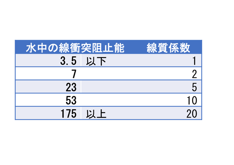 水中の線衝突阻止能と線質係数の関係、水中の線衝突阻止能、線質係数、3.5以下、1、7、2、23、5、53、10、175以上、20