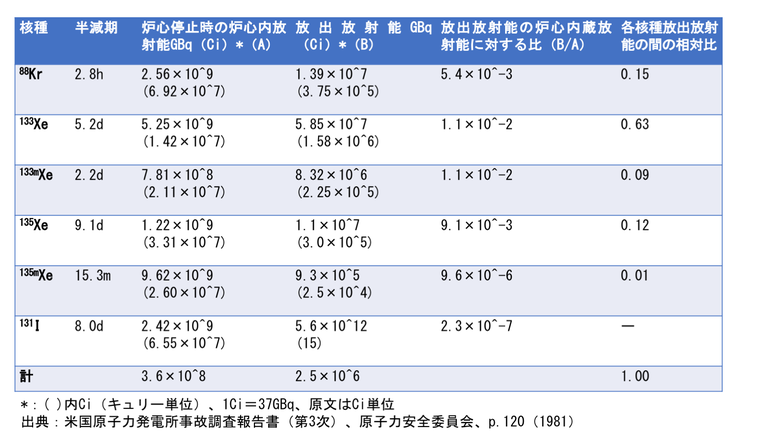 核種、半減期、炉心停止時の炉心内放射能GBq（Ci）*（A）、放出放射能GBq（Ci）*（B）、出放射能の炉心内蔵放射能に対する比（B/A）、各核種放出放射能の間の相対比、88Kr、2.8h、2.56×10^9（6.92×10^7）、1.39×10^7
（3.75×10^5）、5.4×10^-3、0.15、133Xe、5.2d、5.25×10^9（1.42×10^7）、5.85×10^7（1.58×10^6）、1.1×10^-2、0.63、133mXe、2.2d、7.81×10^8（2.11×10^7）、8.32×10^6（2.25×10^5）、1.1×10^-2、0.09、135Xe、9.1d、1.22×10^9（3.31×10^7）、1.1×10^7（3.0×10^5）、9.1×10^-3、0.12、135mXe、15.3m、9.62×10^9（2.60×10^7）、9.3×10^5（2.5×10^4）、9.6×10^-6、0.01、131I、8.0d、2.42×10^9（6.55×10^7）、5.6×10^12(15)、2.3×10^-7、ー、計、3.6×10^8、2.5×10^6、1.00。